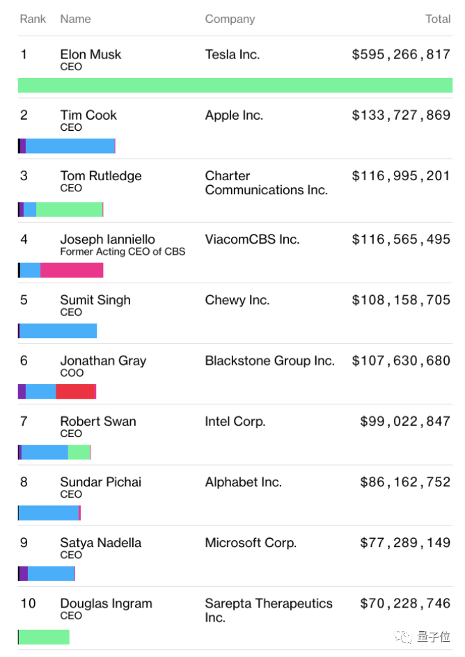 马斯克蝉联美国CEO薪酬榜No.1，年入41亿，库克皮猜纳德拉加起来都没他高