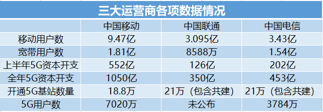 三大运营商日赚4.2亿，老二「变天」了？