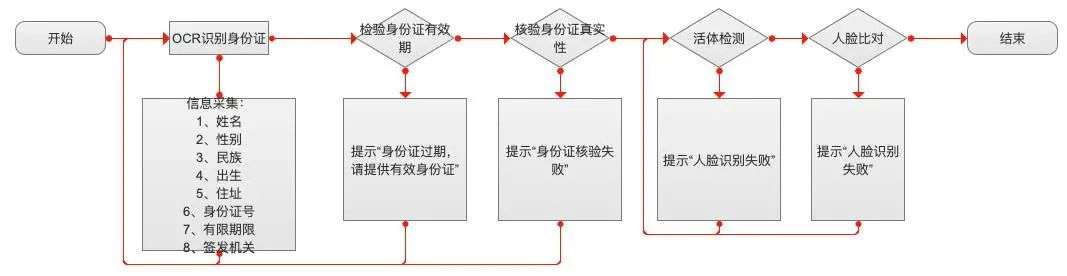 5个步骤，绘制高质量的业务流程图