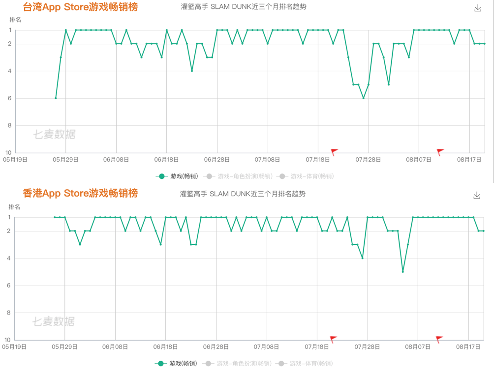 字节败走，大厂折戟，畅销榜百强仅有三款的街篮品类不香