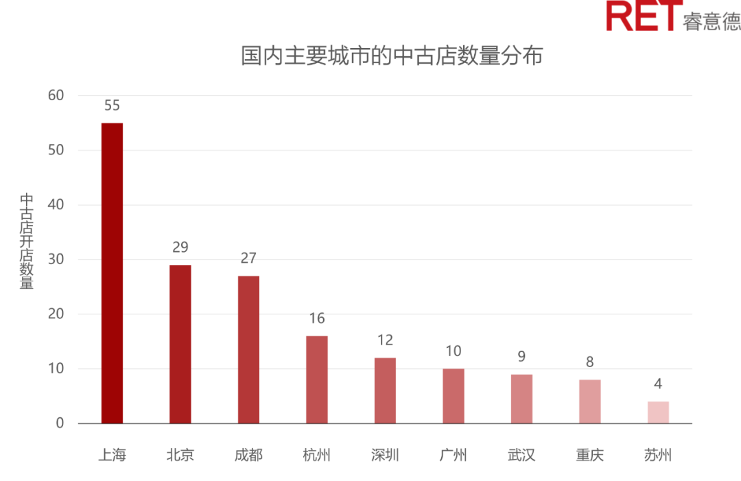 新消费爱上“旧物”，购物中心应该接纳中古店吗?