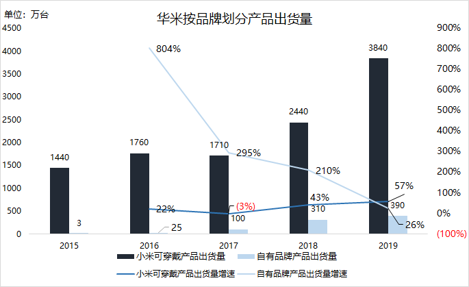 焦点分析 | 华米：“我不是小米”