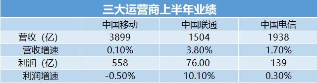 三大运营商日赚4.2亿，老二「变天」了？