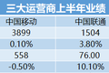 三大运营商日赚4.2亿，老二「变天」了？