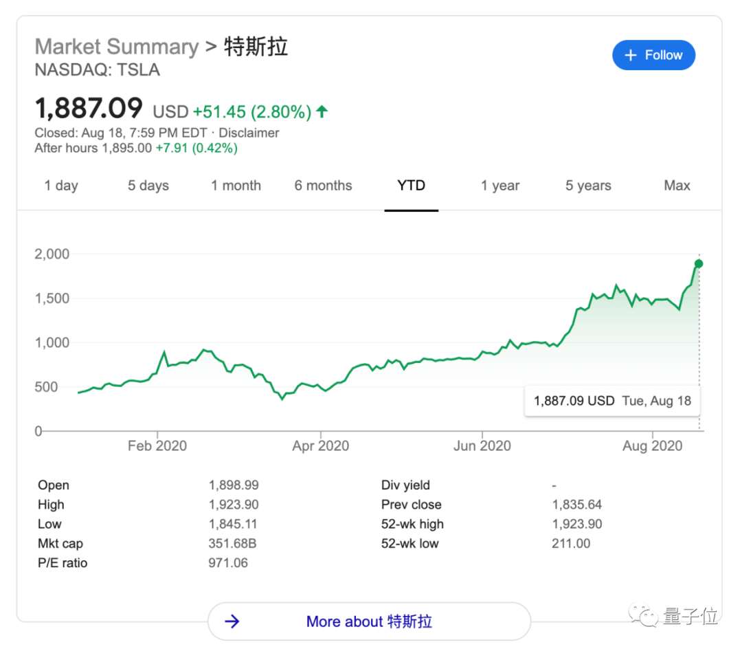 马斯克蝉联美国CEO薪酬榜No.1，年入41亿，库克皮猜纳德拉加起来都没他高