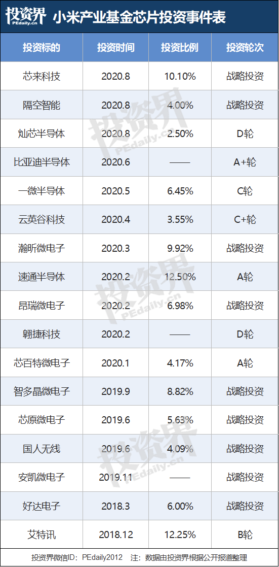 雷军大扫货：一口气投了三家芯片公司