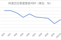 业绩快报丨阿里2021财年第一财季营收超市场预期，天猫主要类目疫情后恢复增长