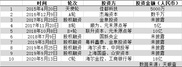 市场要闻 | 云从科技正式启动上市辅导，“AI四小龙”或齐聚科创板