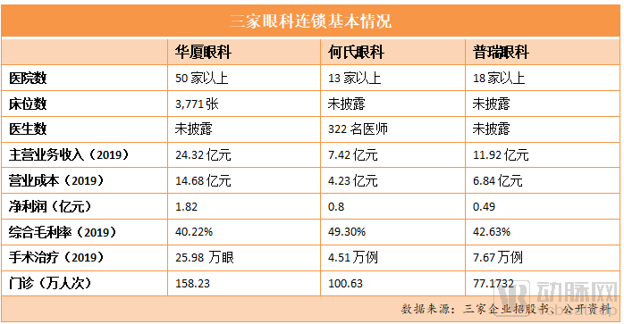 爱尔眼科一家独大，刚申请IPO的三家眼科连锁如何进行区域突围？