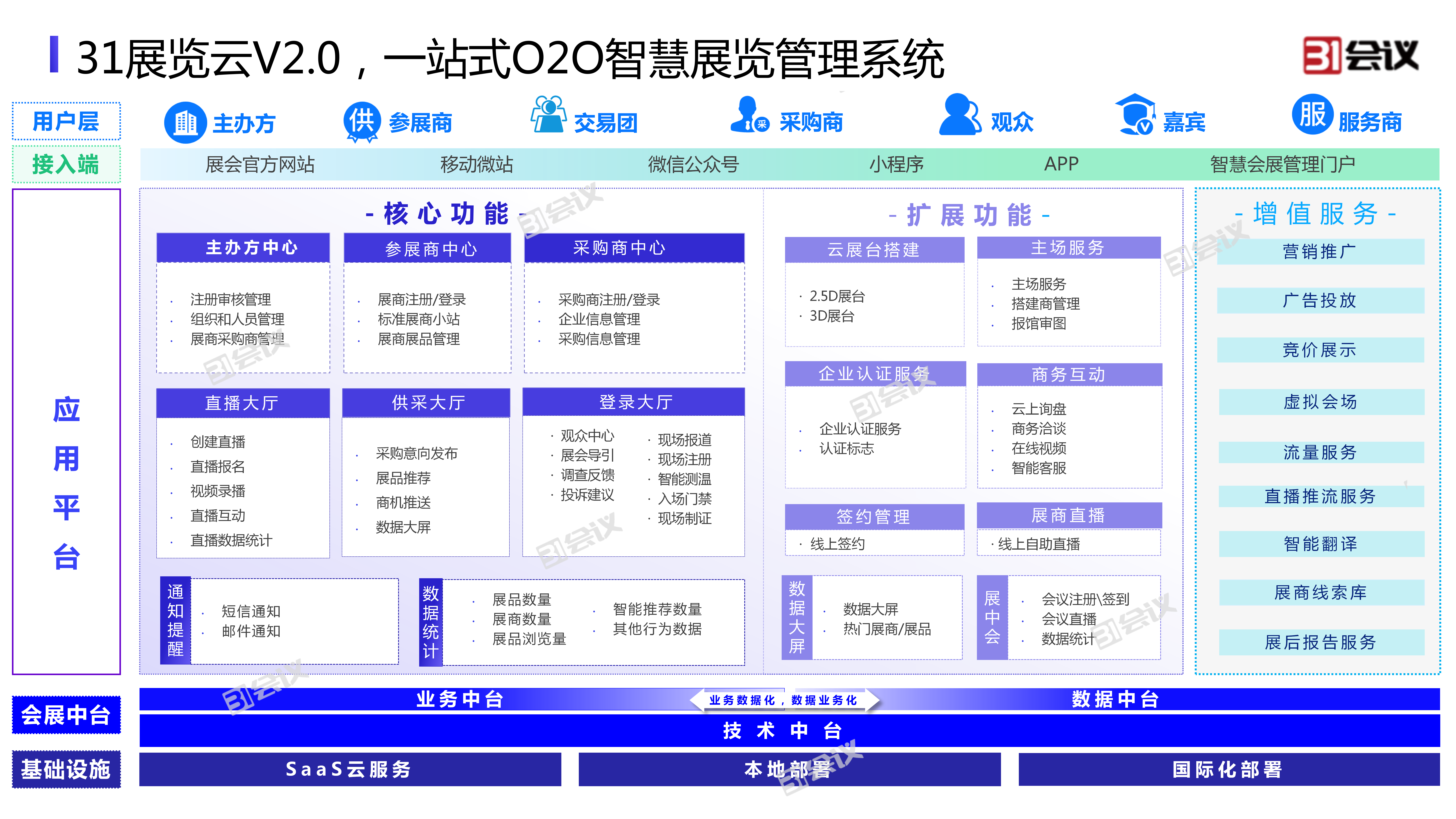 会议展览技术服务商「31会议」发布O2O智慧展会系统“31展览云 V2.0”