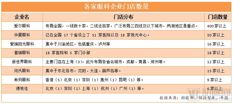 爱尔眼科一家独大，刚申请IPO的三家眼科连锁如何进行区域突围？