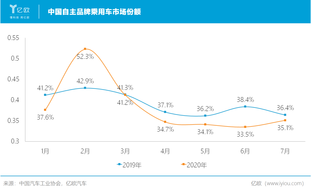 自主汽车品牌何以逆风翻盘：先扎根