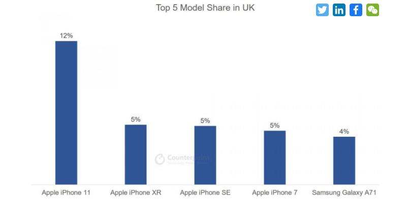 最前线丨调研机构：Q2中国市场iPhone11份额达4%，是华为Mate30的两倍