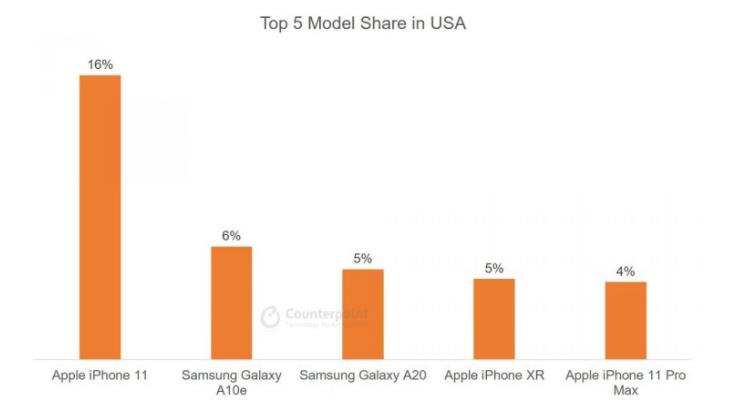 最前线丨调研机构：Q2中国市场iPhone11份额达4%，是华为Mate30的两倍