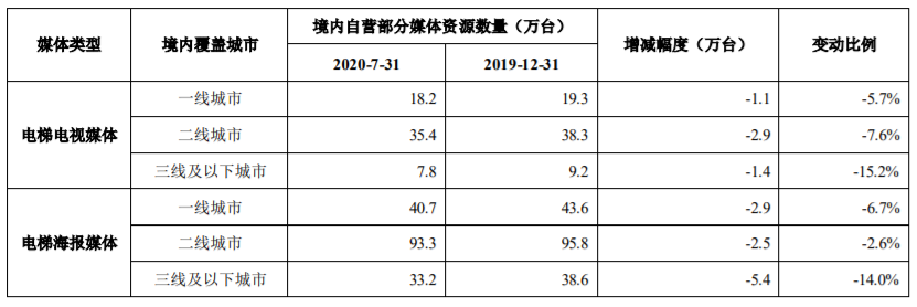 业绩快报 | 分众传媒上半年实现营收46.1亿，扣非净利同比增长62.9%