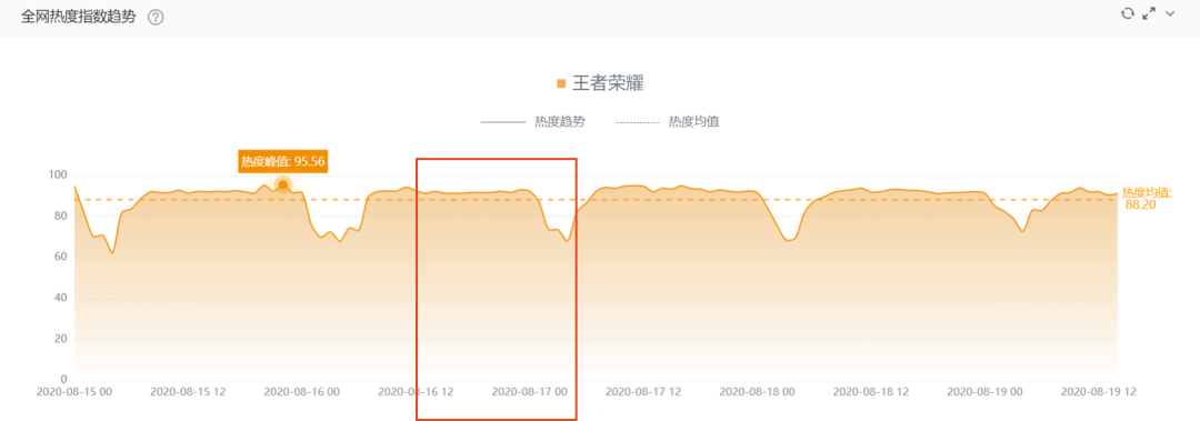 大数据告诉你，《王者荣耀》真的需要代言人吗？