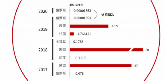 四年被罚96亿美元后，谷歌再遭反垄断指控