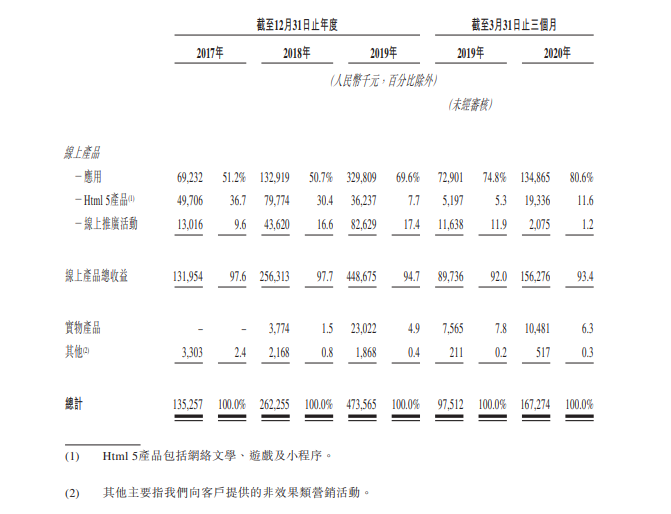 市场要闻 | 消息称乐享互动通过港交所聆讯，客户集中度过高是重要风险