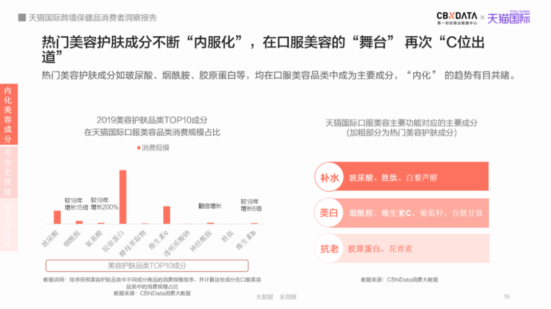 养生如修炼，补给快准稳，看Z世代如何为“皮囊”操碎了心