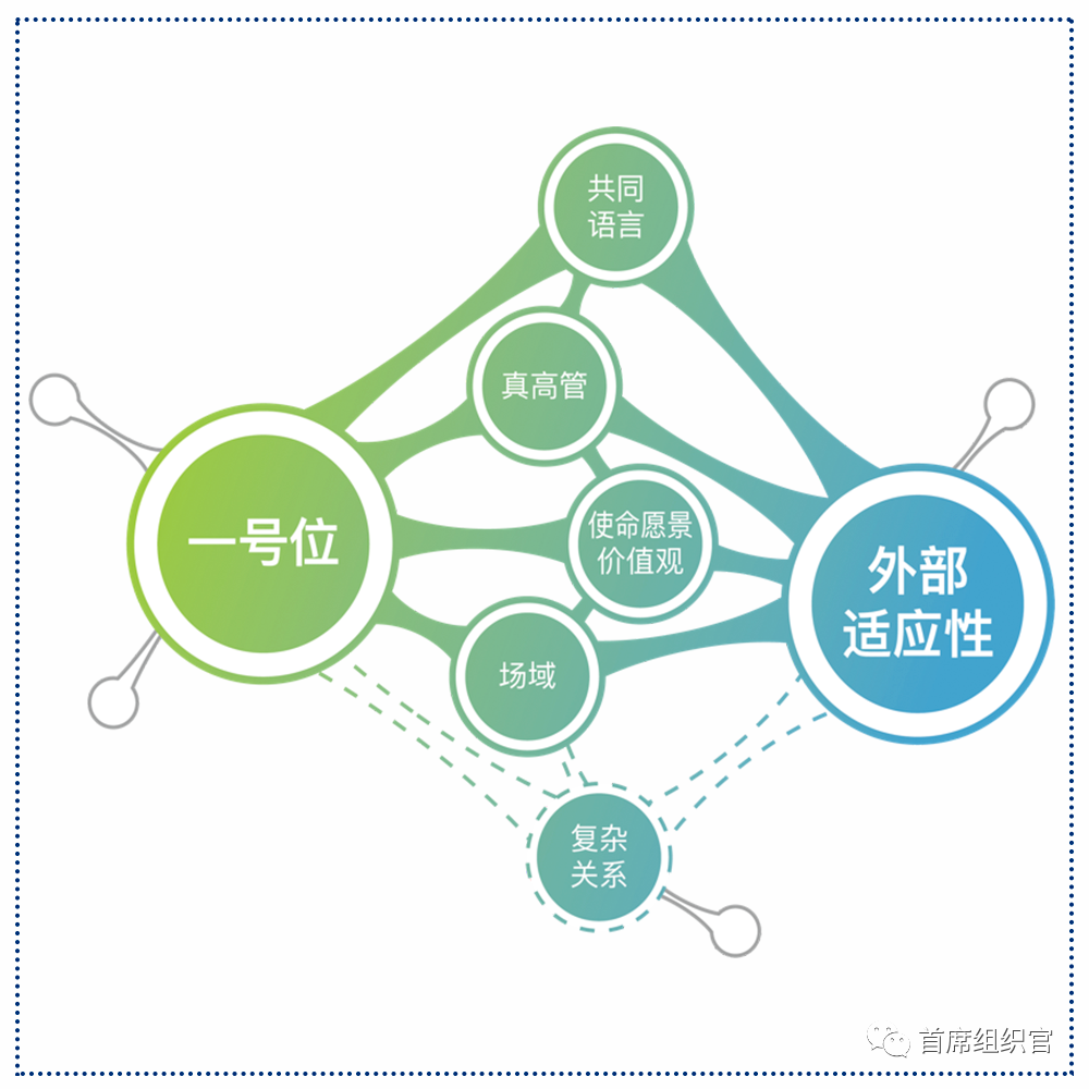 你的高管团队离“真高管团队”还有多远？丨未来组织