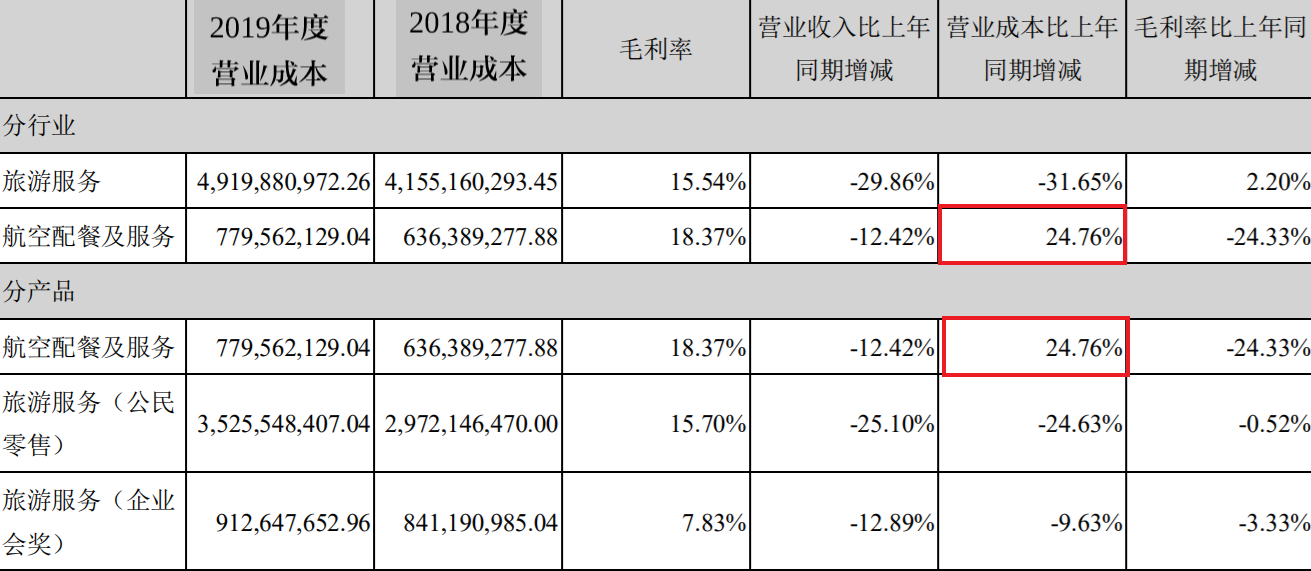 “难吃”的飞机餐恢复供应了，这是一门多大的生意？