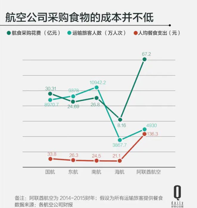 “难吃”的飞机餐恢复供应了，这是一门多大的生意？