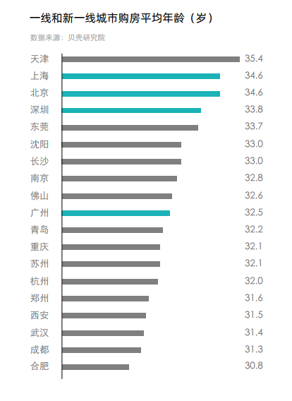 新一线城市居住报告：杭州买房负担重，长沙压力小