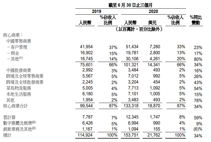 市场要闻 | 阿里云增速第一，机构上调阿里目标价最高至302港币