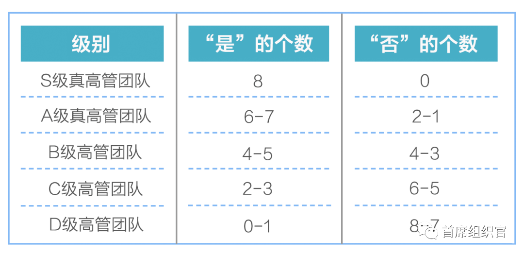 你的高管团队离“真高管团队”还有多远？丨未来组织