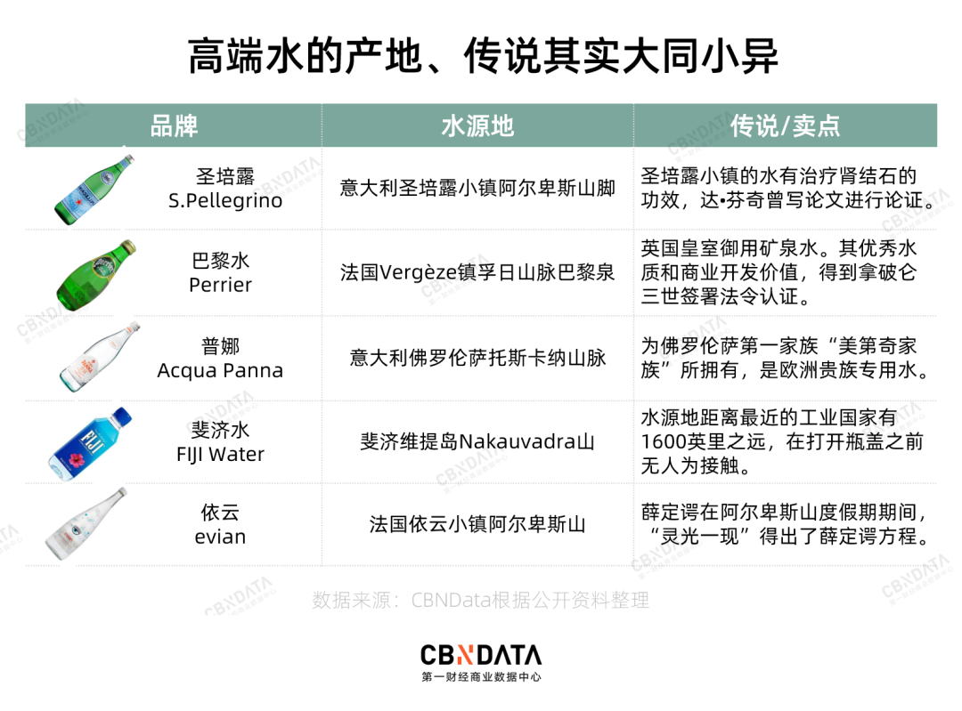 CEO钟爱圣培露、思聪煮饭用斐济，高端水鄙视链怎么来的？