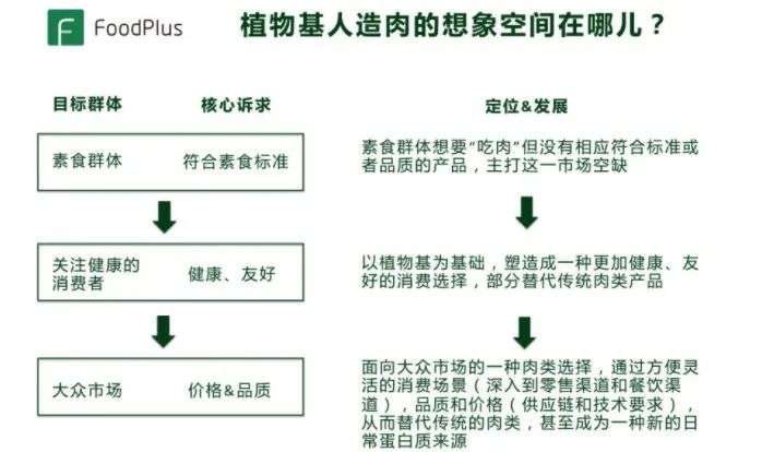 中国植物肉市场到底有没有前景？