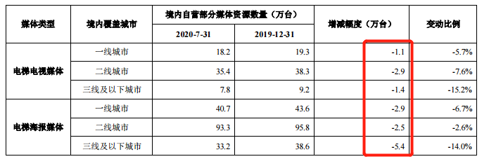 电梯里看直播？分众做不了“安静美男”