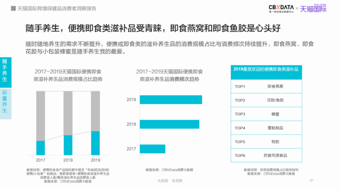 养生如修炼，补给快准稳，看Z世代如何为“皮囊”操碎了心