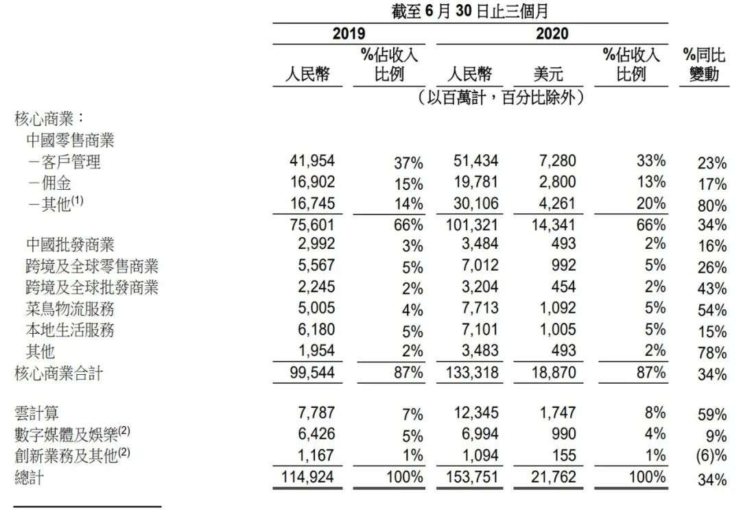 每天净赚5.15亿， 阿里最新财报的样本意义