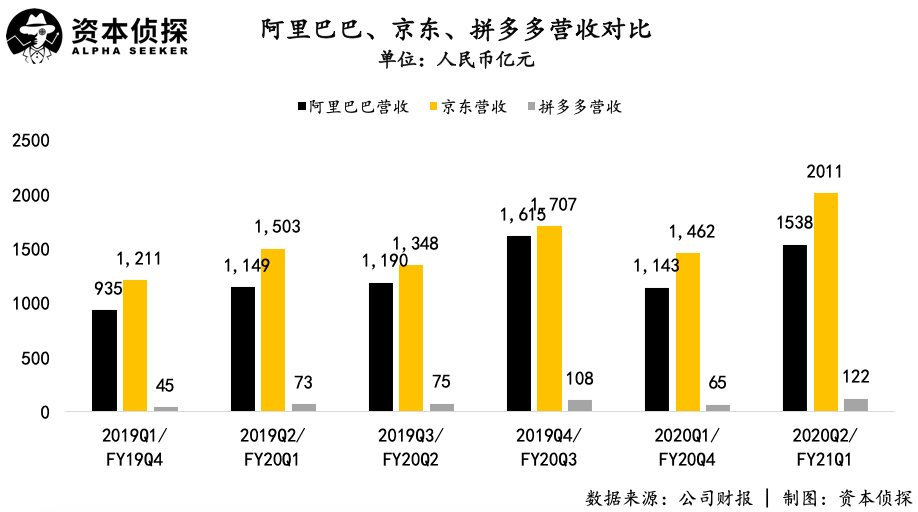 阿里京东发展提速，拼多多却在“省钱”，电商三巨头究竟谁更强？