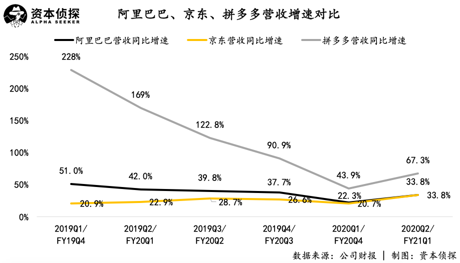 阿里京东发展提速，拼多多却在“省钱”，电商三巨头究竟谁更强？