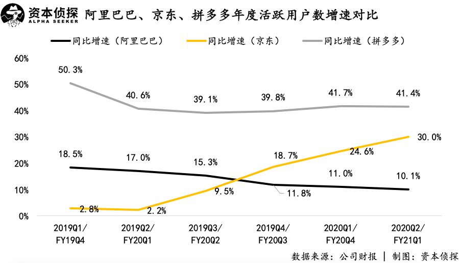 阿里京东发展提速，拼多多却在“省钱”，电商三巨头究竟谁更强？