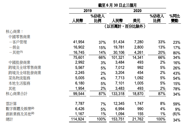 阿里京东发展提速，拼多多却在“省钱”，电商三巨头究竟谁更强？