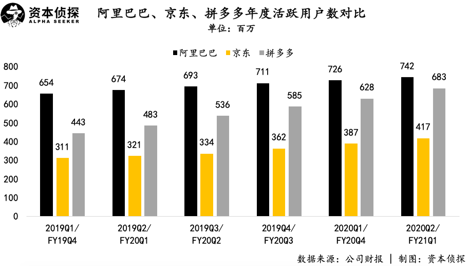 阿里京东发展提速，拼多多却在“省钱”，电商三巨头究竟谁更强？