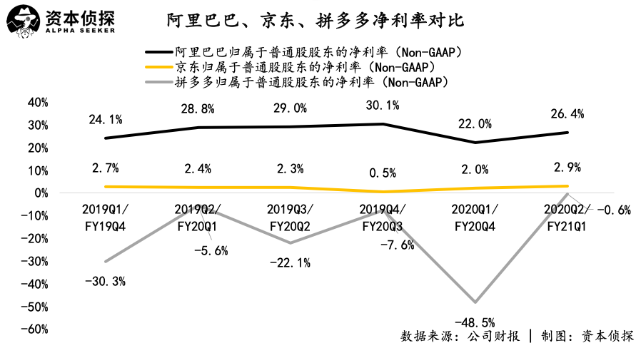 阿里京东发展提速，拼多多却在“省钱”，电商三巨头究竟谁更强？