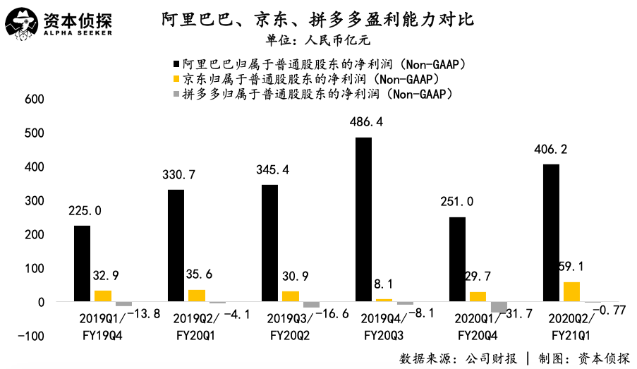 阿里京东发展提速，拼多多却在“省钱”，电商三巨头究竟谁更强？