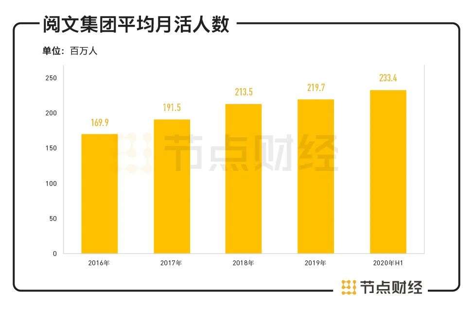 阅文难“悦”，巨亏33亿元后如何走出困境？