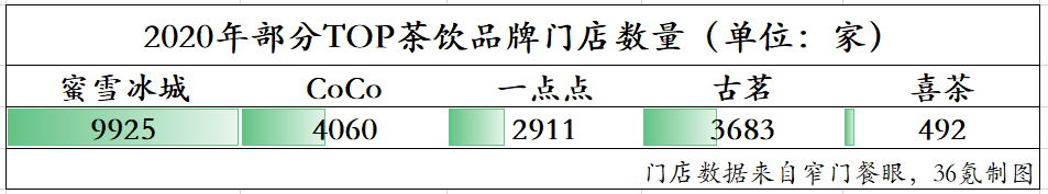 隐形巨头｜奶茶界“拼多多”: 一杯不到10块钱，一年卖出65亿