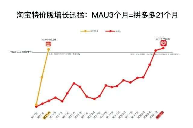 淘宝特价版狙击拼多多卓有成效