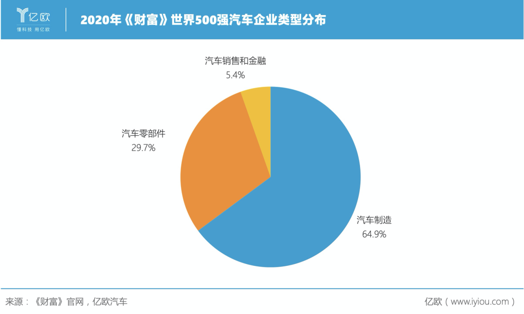 2020《财富》500强：中国车企赢了数量，输了名次