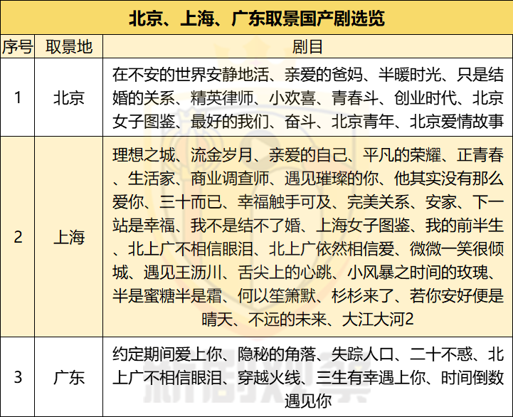 国产剧「城市图鉴」：重庆=中国哥谭，搞事业、谈梦想必上“北上广”