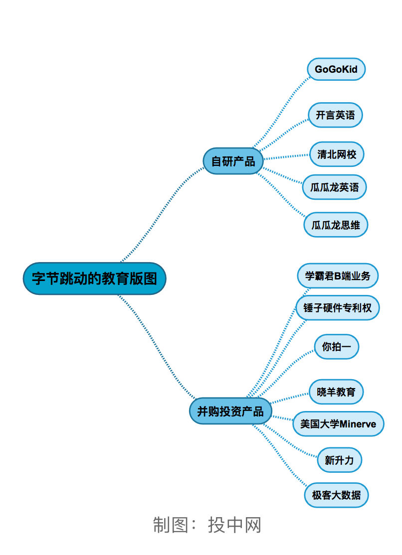 字节跳动杀入教育