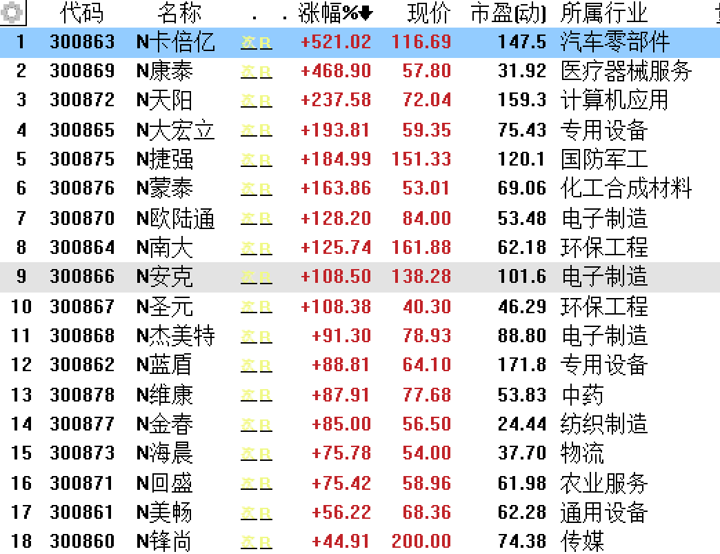 市场要闻 | 创业板注册制首批18家企业首日全线上涨，最高涨幅超5倍