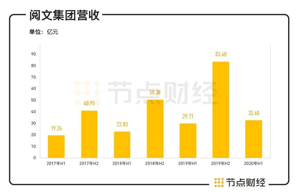 阅文难“悦”，巨亏33亿元后如何走出困境？