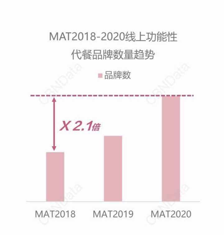 “逆人性”的代餐，2个月融资数亿，是泡沫还是风口？